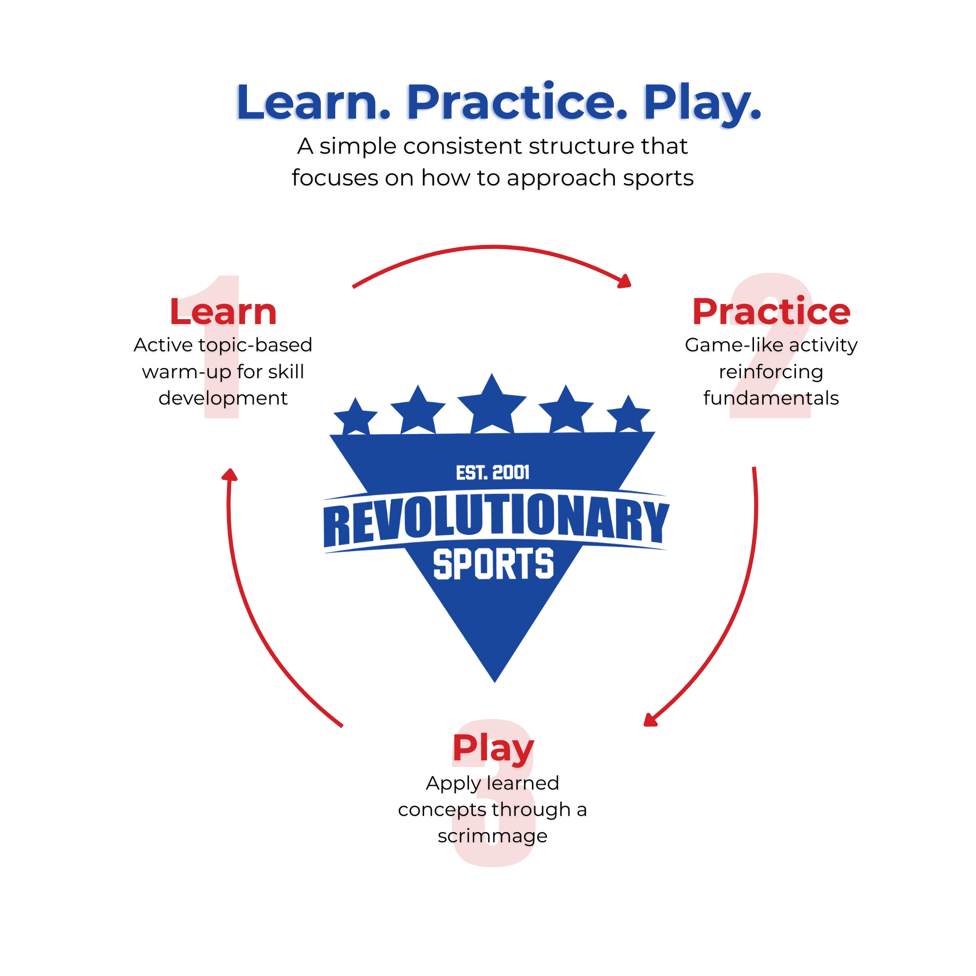 Learn. Practice. Play. Revolutionary Sports model